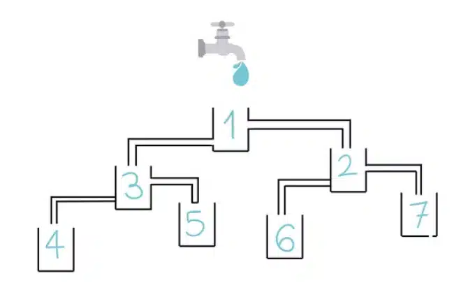 Schéma d'un robinet alimentant sept verres via un réseau de tuyaux